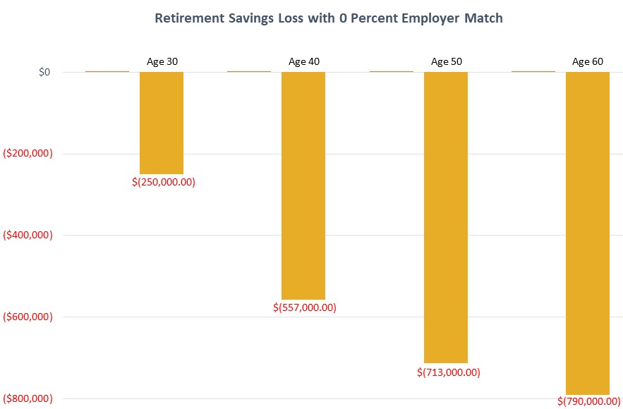 Bar graph of how much the average worker losses in retirement savings for every decade that they defer contributing to their 401k plan with 0 percent employer match.