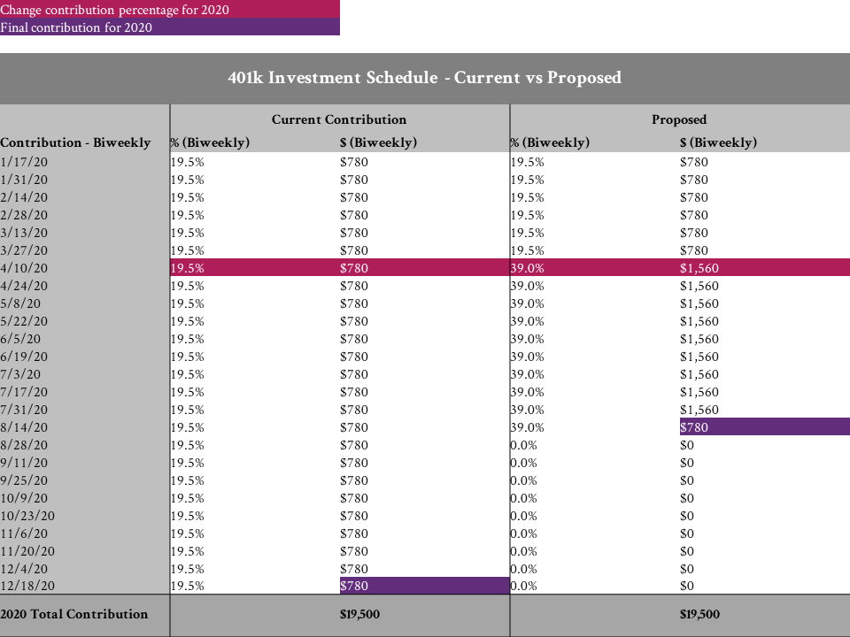 A table outlining a typical employee's annual contribution to a 401k plan.