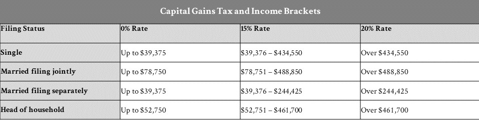 Brokerage Account - Capital gains tax and income brackets