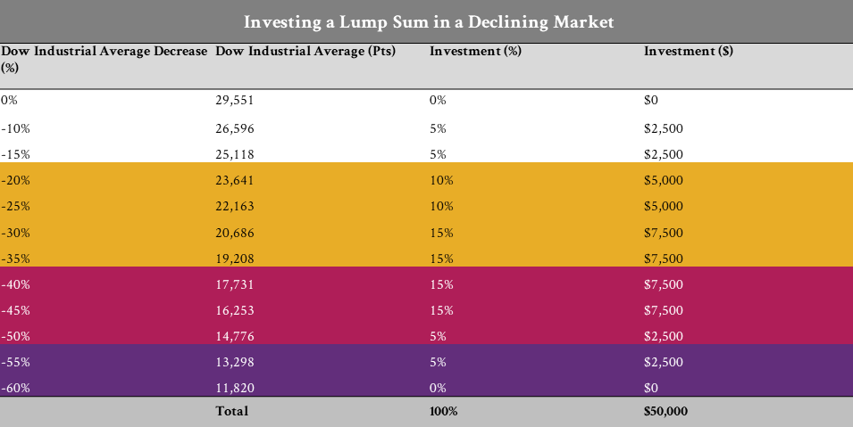 A table illustrating a strategy for investing a lump sum in a declining market