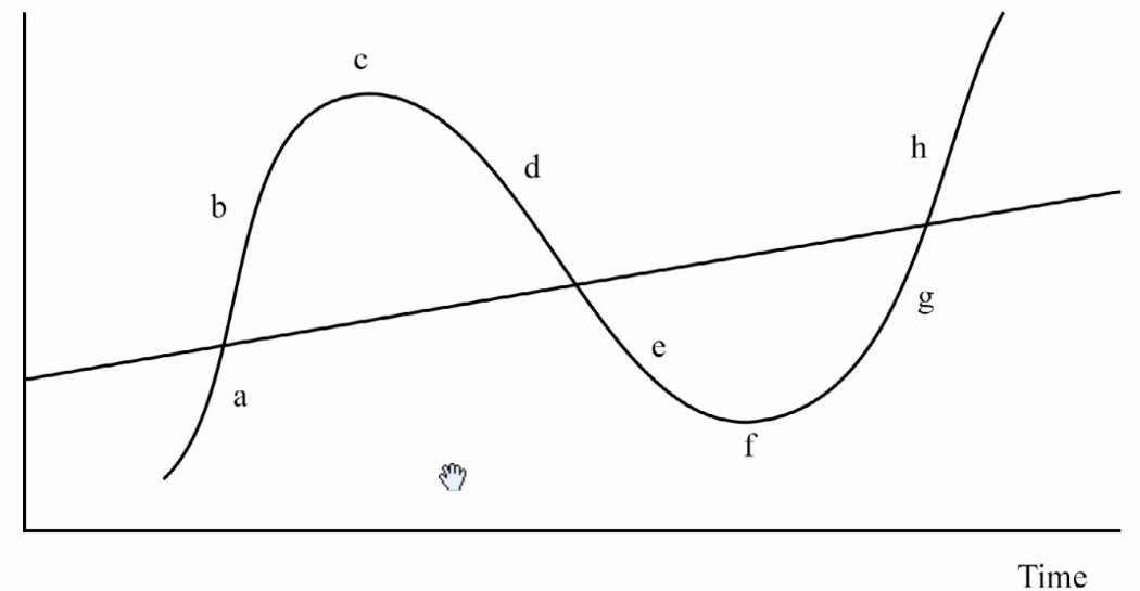 A line graph of an economic market cycle