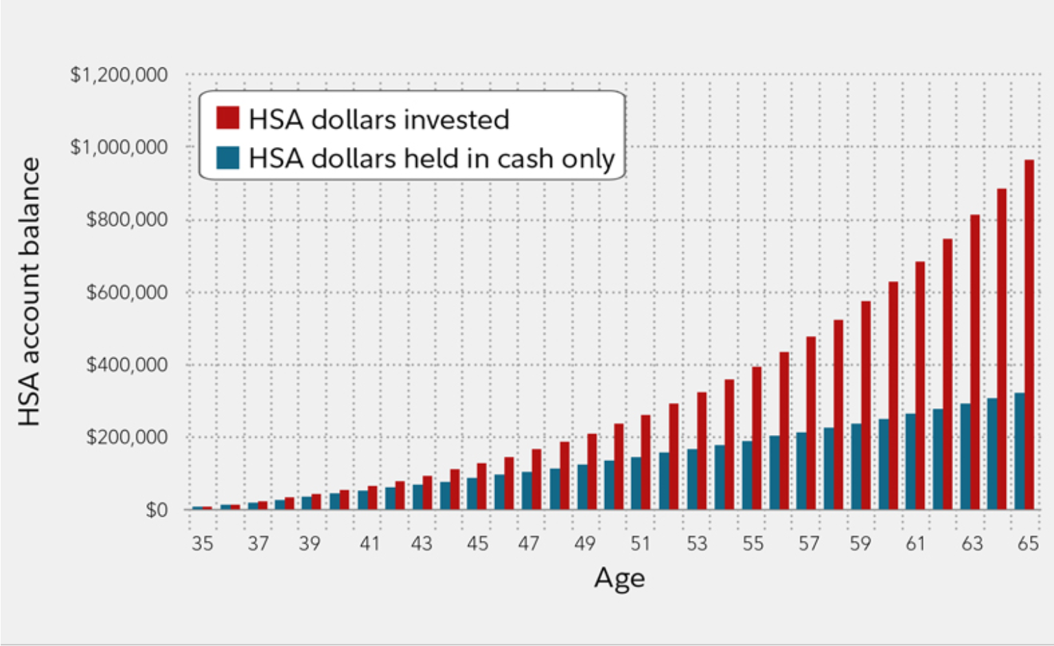 A bar graph of HSA hypothetical balances (investment versus cash) over a 30 year period from age 35 to 65.