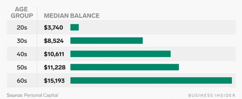 Median balance of emergency fund by age groups