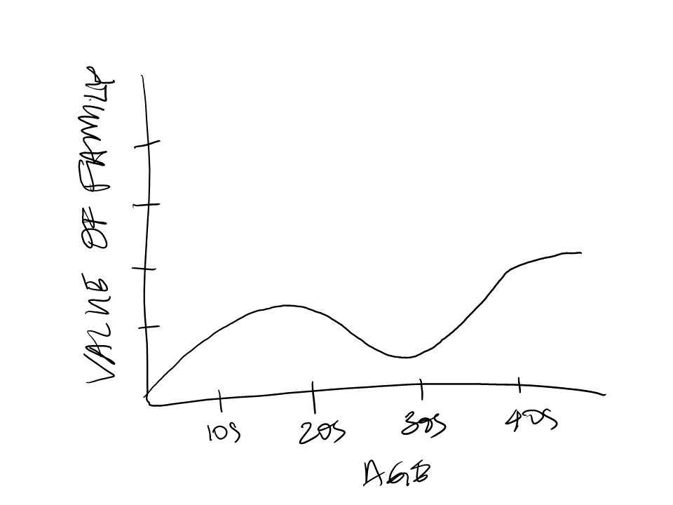 A line graph of the value of my relationship with my family through my lifetime thus far