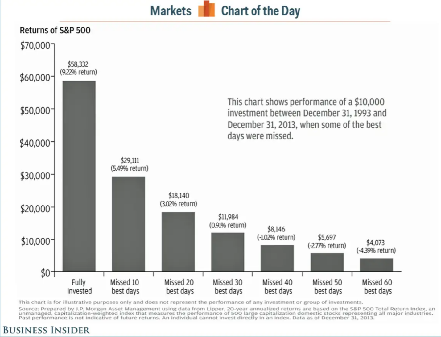 A bar graph showing the impact on returns for missing big rally days in the stock market.