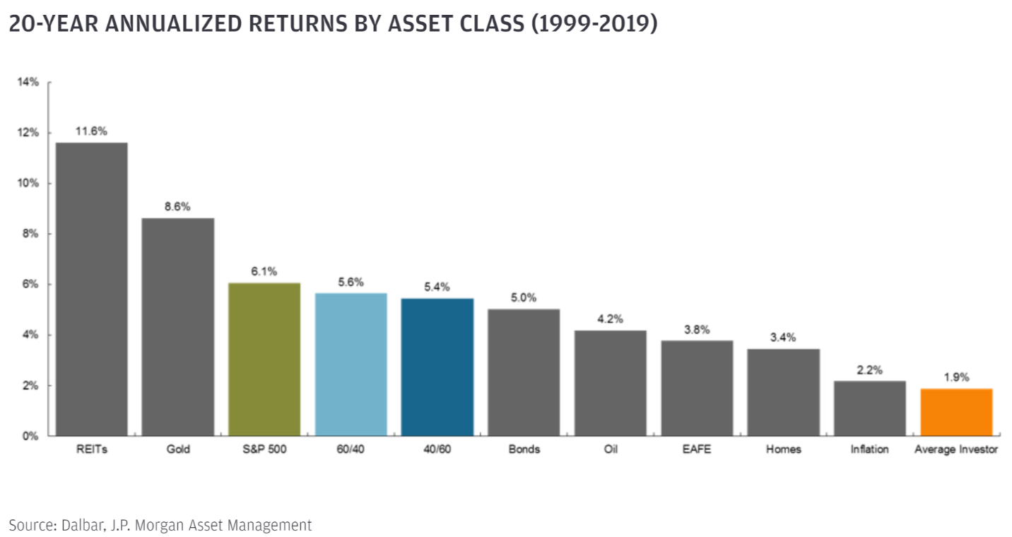 A bar chart highlighting the annualized return of different assets over the past 20 years.