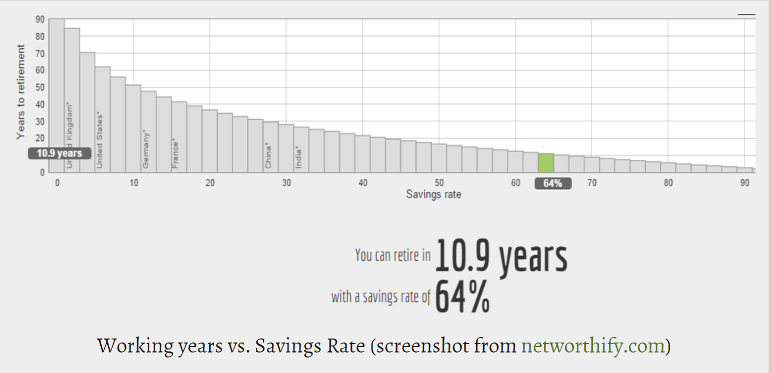 A bar graph that shows the relationship between your savings rate and how many years you'd have to work before becoming financially independent. The higher your savings rate, the fewer years you have to work. 