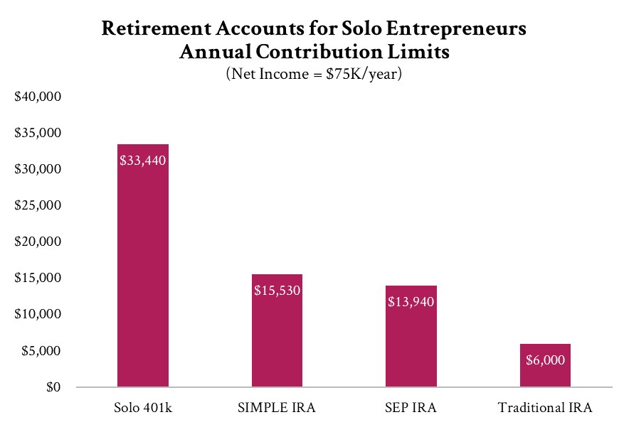 A bar graph of the retirement account options and annual contribution limits for solo entrepreneurs: solo 401k, SEP IRA, SIMPLE IRA