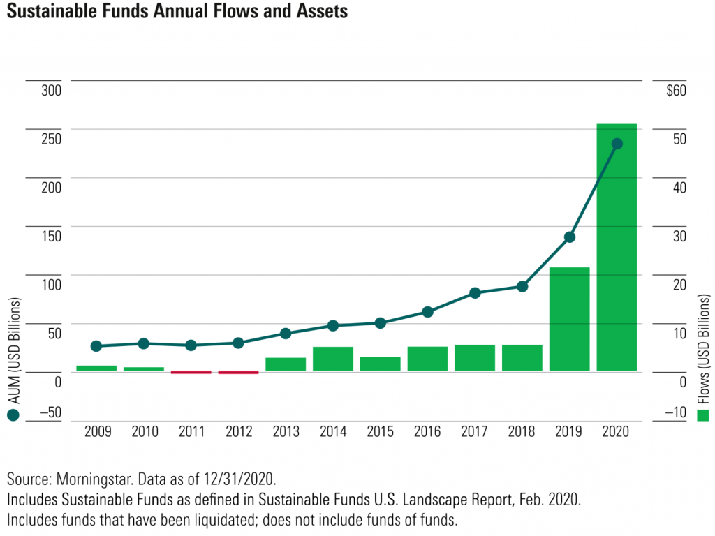 A bar graph showing the increase in sustainable investing over the past decade.