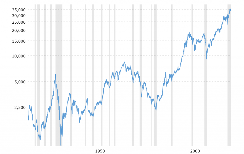 A line chart graph of the Dow Jones (DJIA) over the past 100 Years Ending 2021