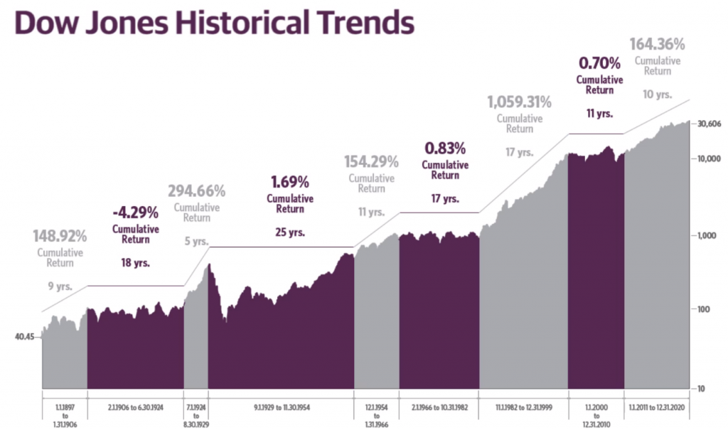 A line graph chart of the Dow's bull and bear markets (1897 – 2020) 