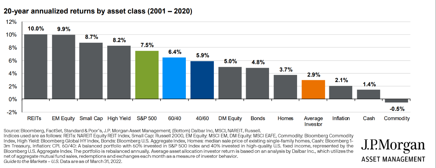 A bar graph of the annualized return of different asset classes over the past 20 years