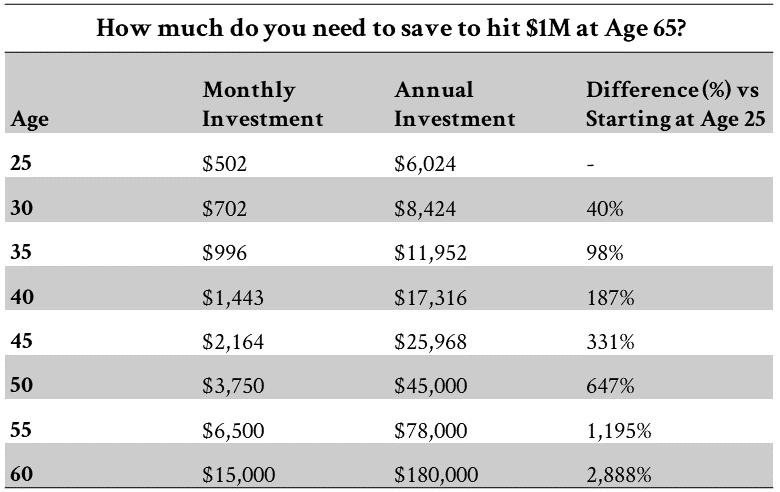 A table of how much you need to save monthly and annually to reach $1 million by age 65