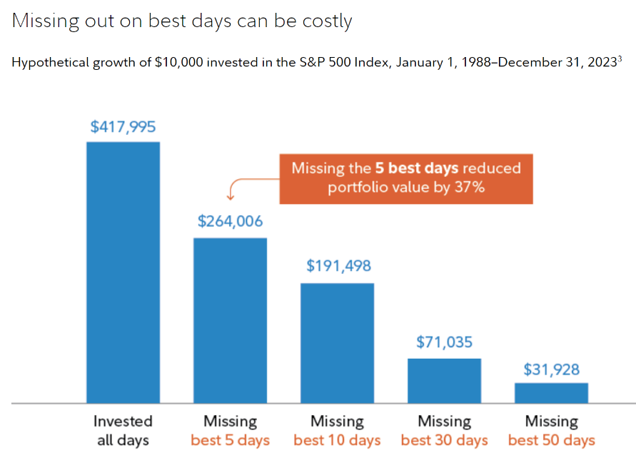 Bar graph on why it's important to stay invested in the stock market over time