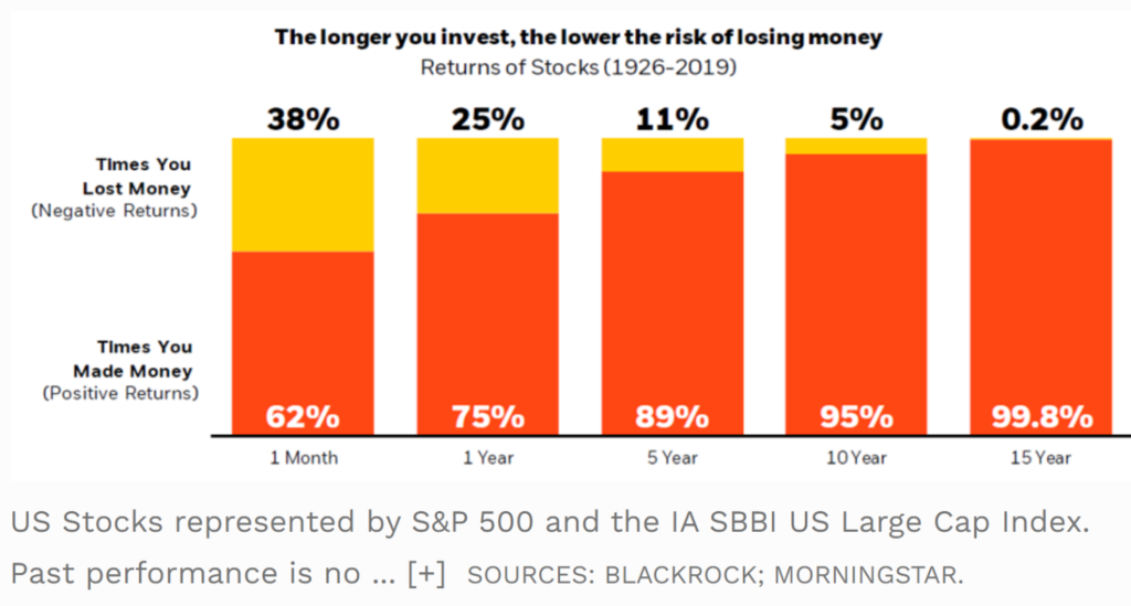 Bar graph shows how time lower risks of loss in the stock market